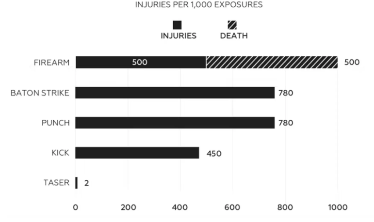 injuries per 1000 exposures of tasers